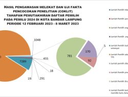 Bawaslu Bandarlampung Temukan Ribuan Pemilih Bermasalah Saat Coklit