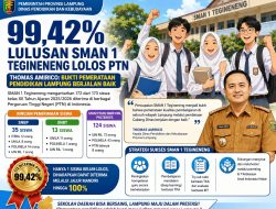 99,42 Persen Lulusan SMAN 1 Tegineneng Lolos PTN