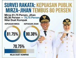 SURVEI RAKATA: KEPUASAN PUBLIK MIRZA-JIHAN TEMBUS 80 PERSEN